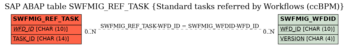 E-R Diagram for table SWFMIG_REF_TASK (Standard tasks referred by Workflows (ccBPM))