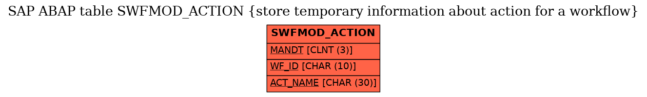 E-R Diagram for table SWFMOD_ACTION (store temporary information about action for a workflow)