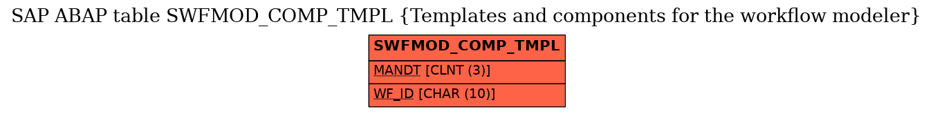 E-R Diagram for table SWFMOD_COMP_TMPL (Templates and components for the workflow modeler)