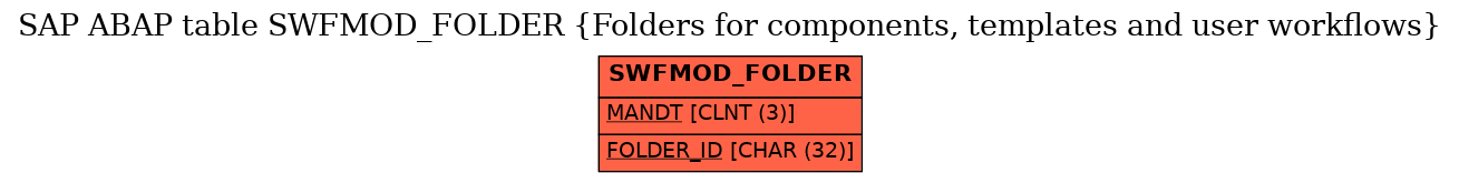 E-R Diagram for table SWFMOD_FOLDER (Folders for components, templates and user workflows)