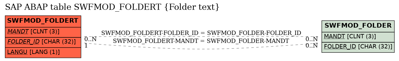 E-R Diagram for table SWFMOD_FOLDERT (Folder text)