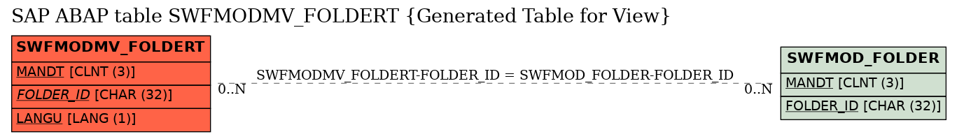 E-R Diagram for table SWFMODMV_FOLDERT (Generated Table for View)