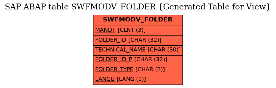 E-R Diagram for table SWFMODV_FOLDER (Generated Table for View)