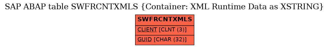 E-R Diagram for table SWFRCNTXMLS (Container: XML Runtime Data as XSTRING)