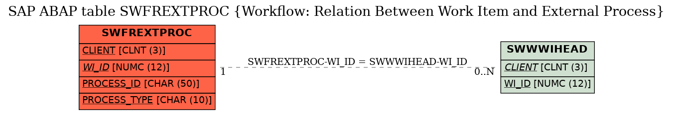 E-R Diagram for table SWFREXTPROC (Workflow: Relation Between Work Item and External Process)