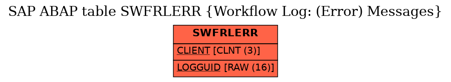 E-R Diagram for table SWFRLERR (Workflow Log: (Error) Messages)