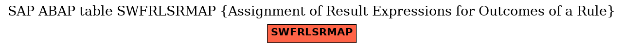 E-R Diagram for table SWFRLSRMAP (Assignment of Result Expressions for Outcomes of a Rule)