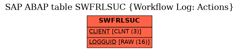 E-R Diagram for table SWFRLSUC (Workflow Log: Actions)