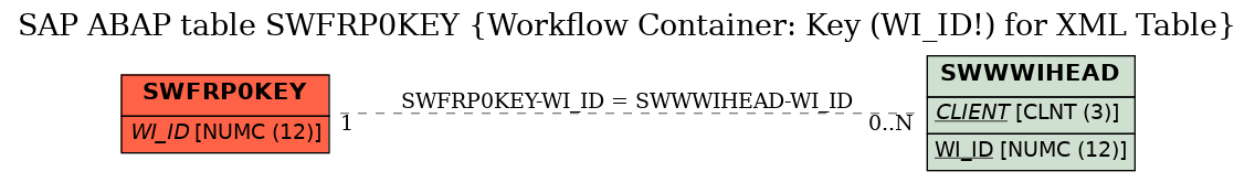 E-R Diagram for table SWFRP0KEY (Workflow Container: Key (WI_ID!) for XML Table)