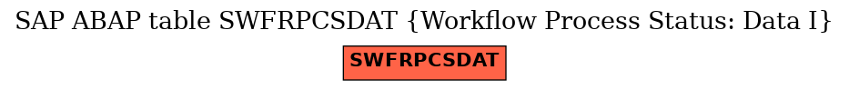 E-R Diagram for table SWFRPCSDAT (Workflow Process Status: Data I)