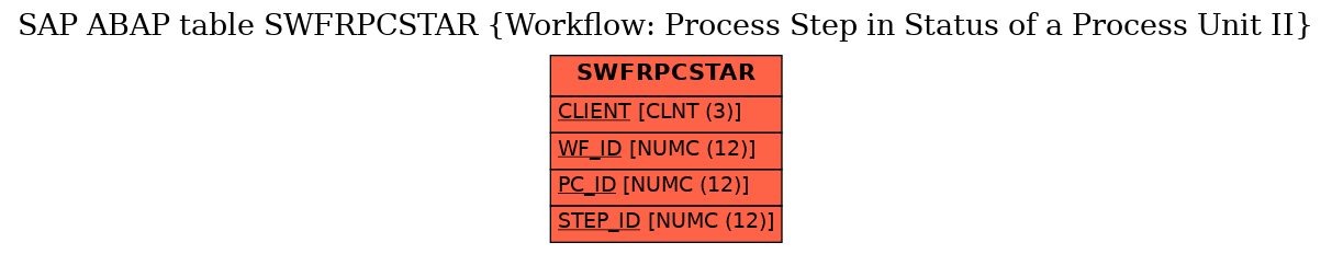 E-R Diagram for table SWFRPCSTAR (Workflow: Process Step in Status of a Process Unit II)