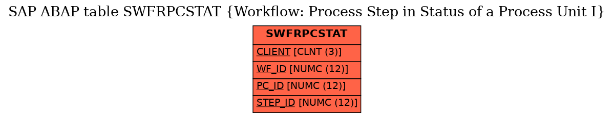 E-R Diagram for table SWFRPCSTAT (Workflow: Process Step in Status of a Process Unit I)