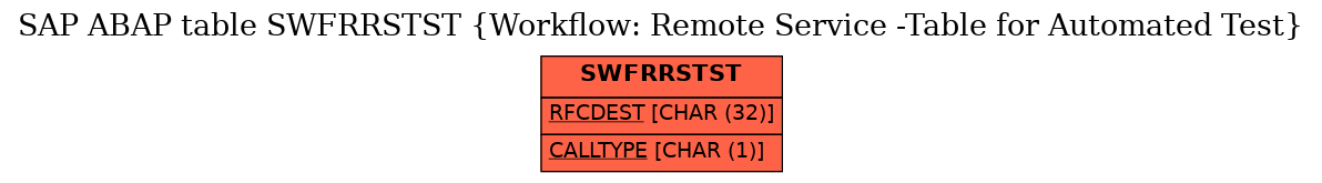 E-R Diagram for table SWFRRSTST (Workflow: Remote Service -Table for Automated Test)