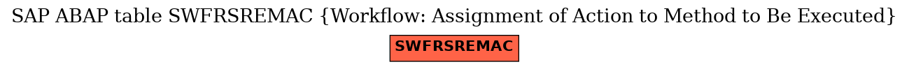 E-R Diagram for table SWFRSREMAC (Workflow: Assignment of Action to Method to Be Executed)