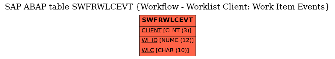 E-R Diagram for table SWFRWLCEVT (Workflow - Worklist Client: Work Item Events)