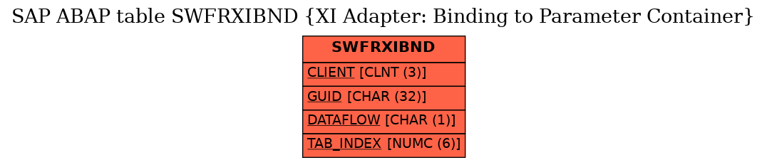 E-R Diagram for table SWFRXIBND (XI Adapter: Binding to Parameter Container)