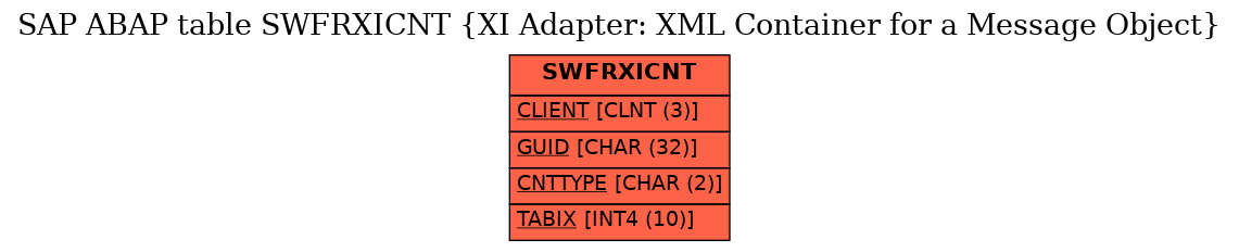 E-R Diagram for table SWFRXICNT (XI Adapter: XML Container for a Message Object)