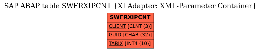 E-R Diagram for table SWFRXIPCNT (XI Adapter: XML-Parameter Container)