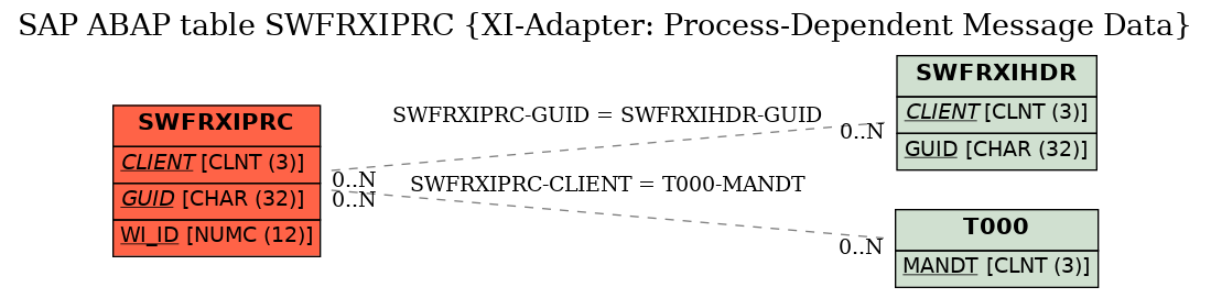 E-R Diagram for table SWFRXIPRC (XI-Adapter: Process-Dependent Message Data)