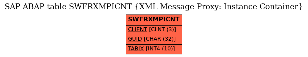 E-R Diagram for table SWFRXMPICNT (XML Message Proxy: Instance Container)