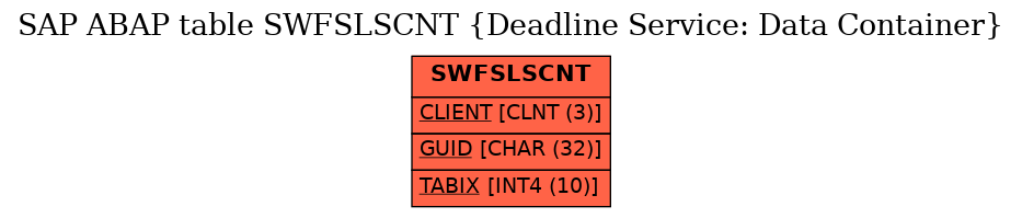 E-R Diagram for table SWFSLSCNT (Deadline Service: Data Container)