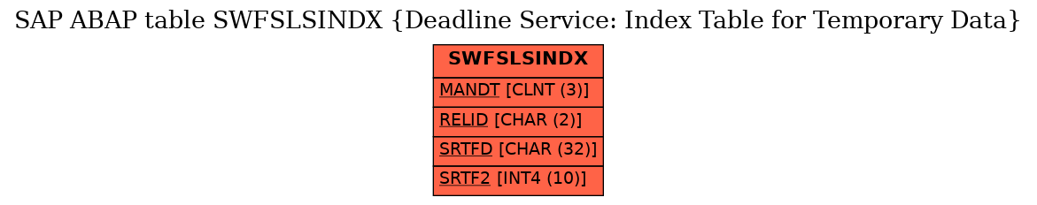 E-R Diagram for table SWFSLSINDX (Deadline Service: Index Table for Temporary Data)