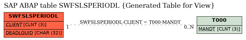 E-R Diagram for table SWFSLSPERIODL (Generated Table for View)