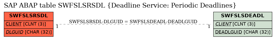 E-R Diagram for table SWFSLSRSDL (Deadline Service: Periodic Deadlines)