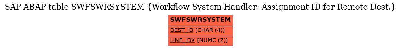 E-R Diagram for table SWFSWRSYSTEM (Workflow System Handler: Assignment ID for Remote Dest.)