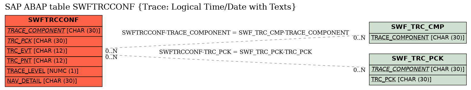 E-R Diagram for table SWFTRCCONF (Trace: Logical Time/Date with Texts)