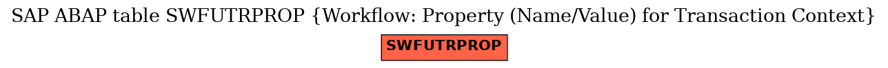 E-R Diagram for table SWFUTRPROP (Workflow: Property (Name/Value) for Transaction Context)