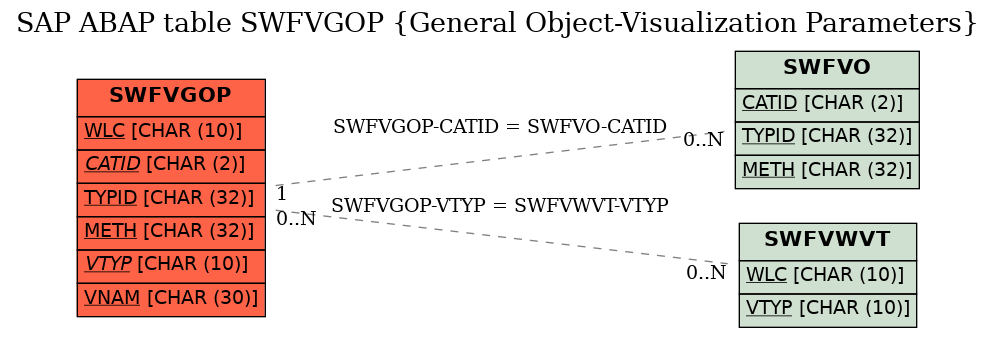 E-R Diagram for table SWFVGOP (General Object-Visualization Parameters)