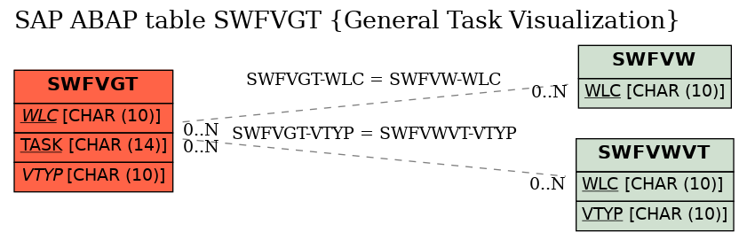 E-R Diagram for table SWFVGT (General Task Visualization)