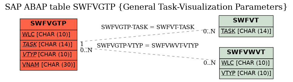 E-R Diagram for table SWFVGTP (General Task-Visualization Parameters)