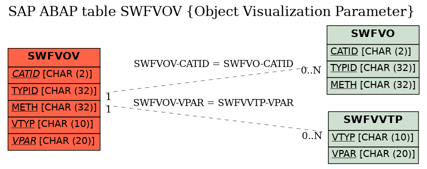 E-R Diagram for table SWFVOV (Object Visualization Parameter)