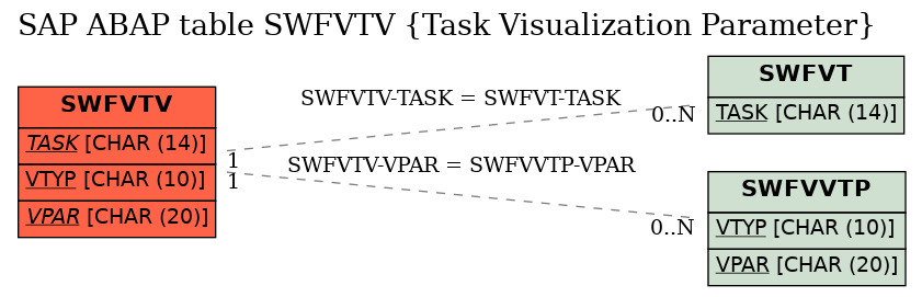 E-R Diagram for table SWFVTV (Task Visualization Parameter)