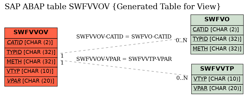 E-R Diagram for table SWFVVOV (Generated Table for View)