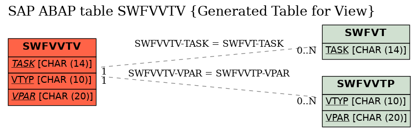 E-R Diagram for table SWFVVTV (Generated Table for View)