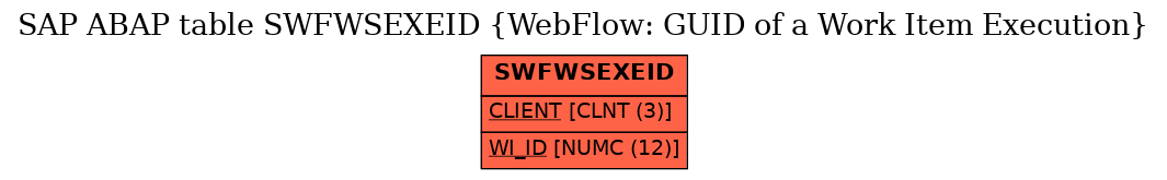 E-R Diagram for table SWFWSEXEID (WebFlow: GUID of a Work Item Execution)