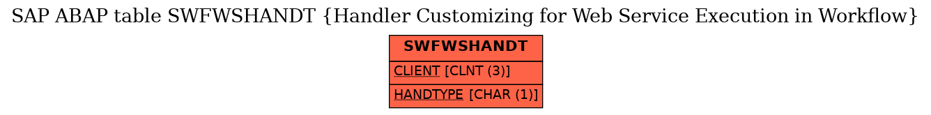 E-R Diagram for table SWFWSHANDT (Handler Customizing for Web Service Execution in Workflow)