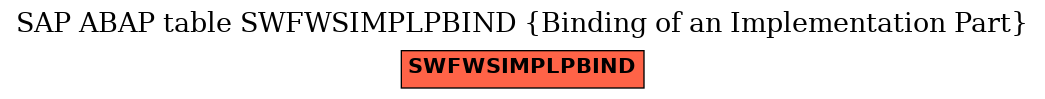 E-R Diagram for table SWFWSIMPLPBIND (Binding of an Implementation Part)