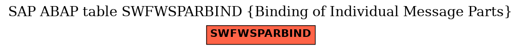 E-R Diagram for table SWFWSPARBIND (Binding of Individual Message Parts)
