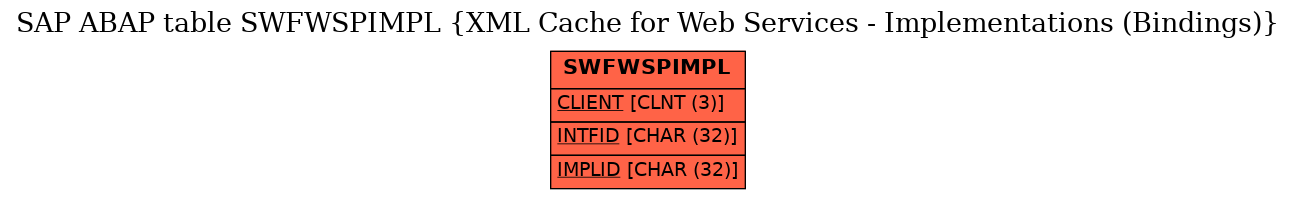 E-R Diagram for table SWFWSPIMPL (XML Cache for Web Services - Implementations (Bindings))