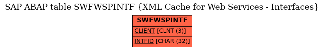 E-R Diagram for table SWFWSPINTF (XML Cache for Web Services - Interfaces)