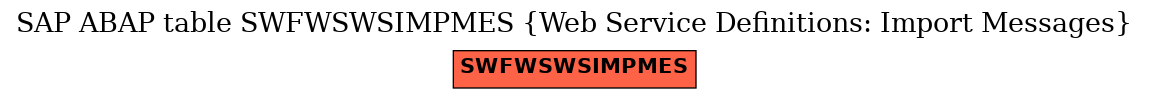 E-R Diagram for table SWFWSWSIMPMES (Web Service Definitions: Import Messages)