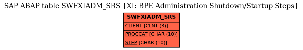 E-R Diagram for table SWFXIADM_SRS (XI: BPE Administration Shutdown/Startup Steps)