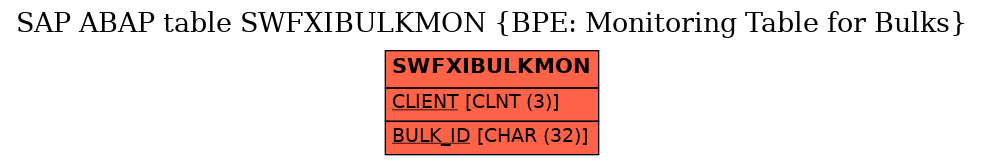 E-R Diagram for table SWFXIBULKMON (BPE: Monitoring Table for Bulks)