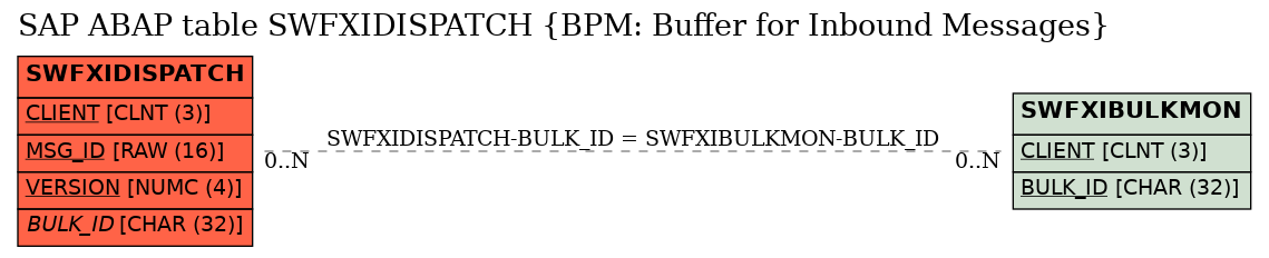 E-R Diagram for table SWFXIDISPATCH (BPM: Buffer for Inbound Messages)