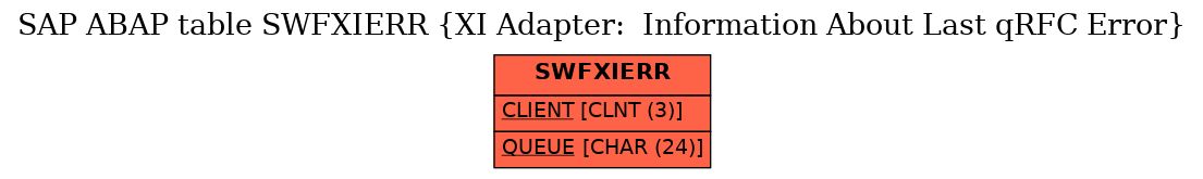 E-R Diagram for table SWFXIERR (XI Adapter:  Information About Last qRFC Error)