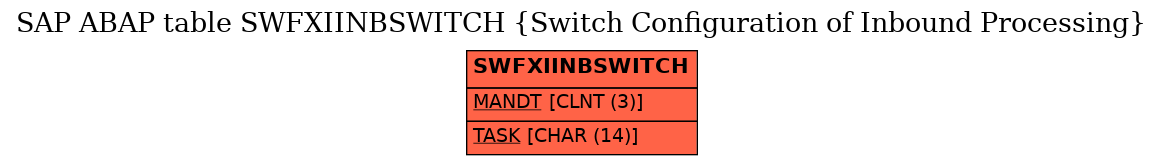 E-R Diagram for table SWFXIINBSWITCH (Switch Configuration of Inbound Processing)